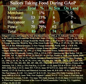 Types of Sailors Taking Food